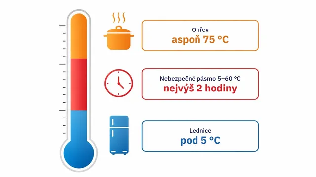 Hygiena v kuchyni: pravidlo 2 hodin